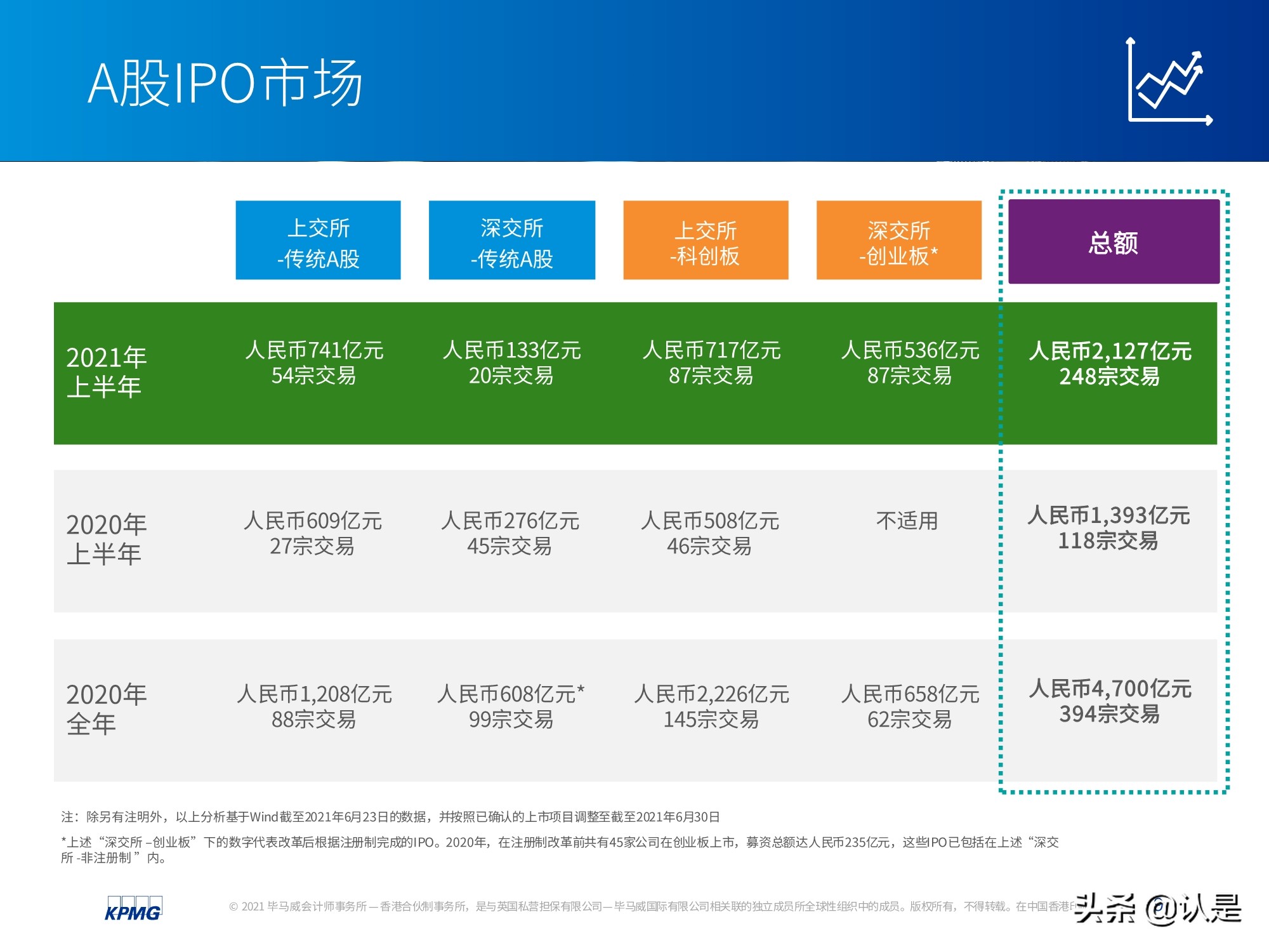 中國內(nèi)地和香港IPO市場2021年上半年度分析及回顧