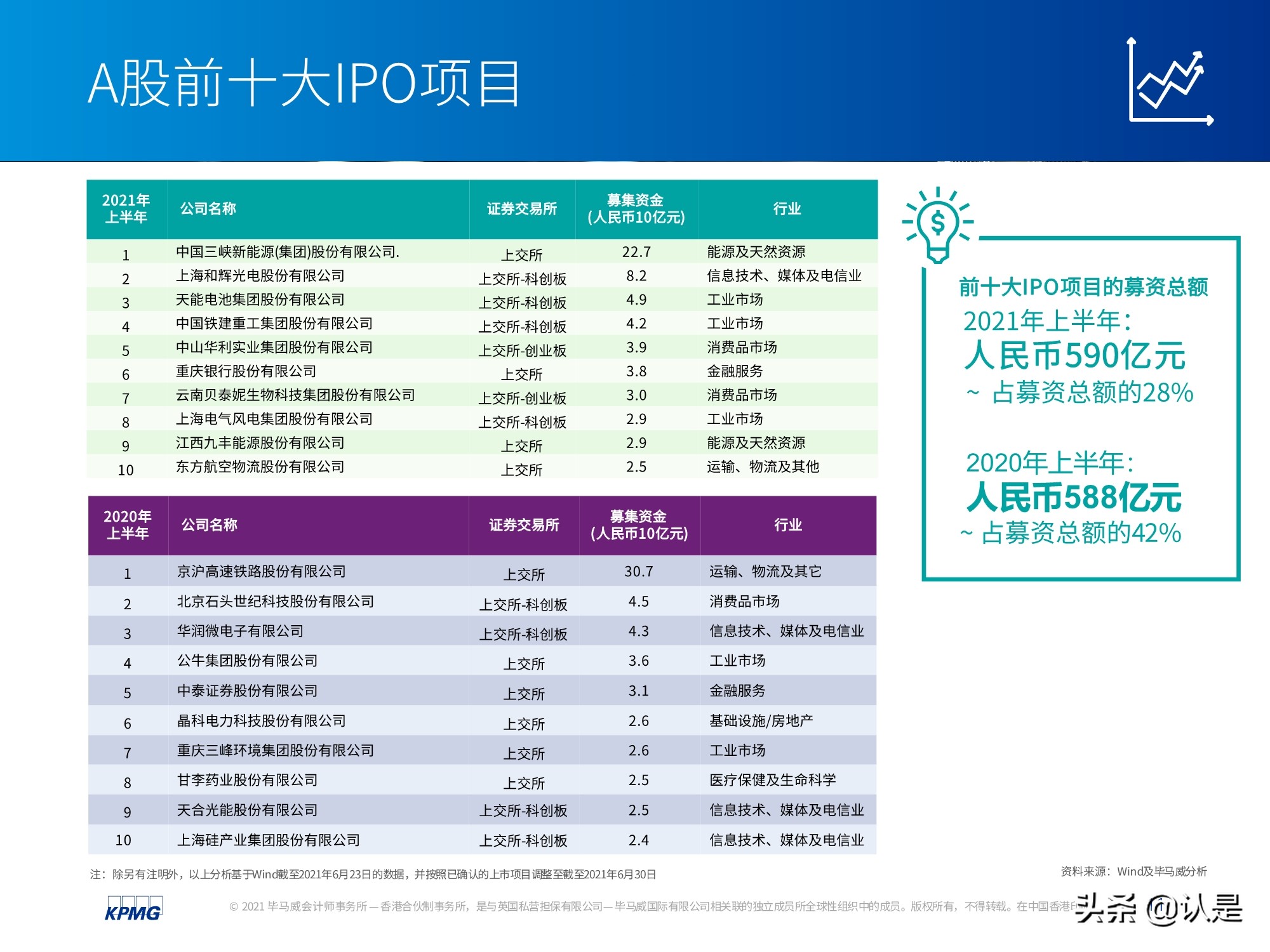 中國內(nèi)地和香港IPO市場2021年上半年度分析及回顧