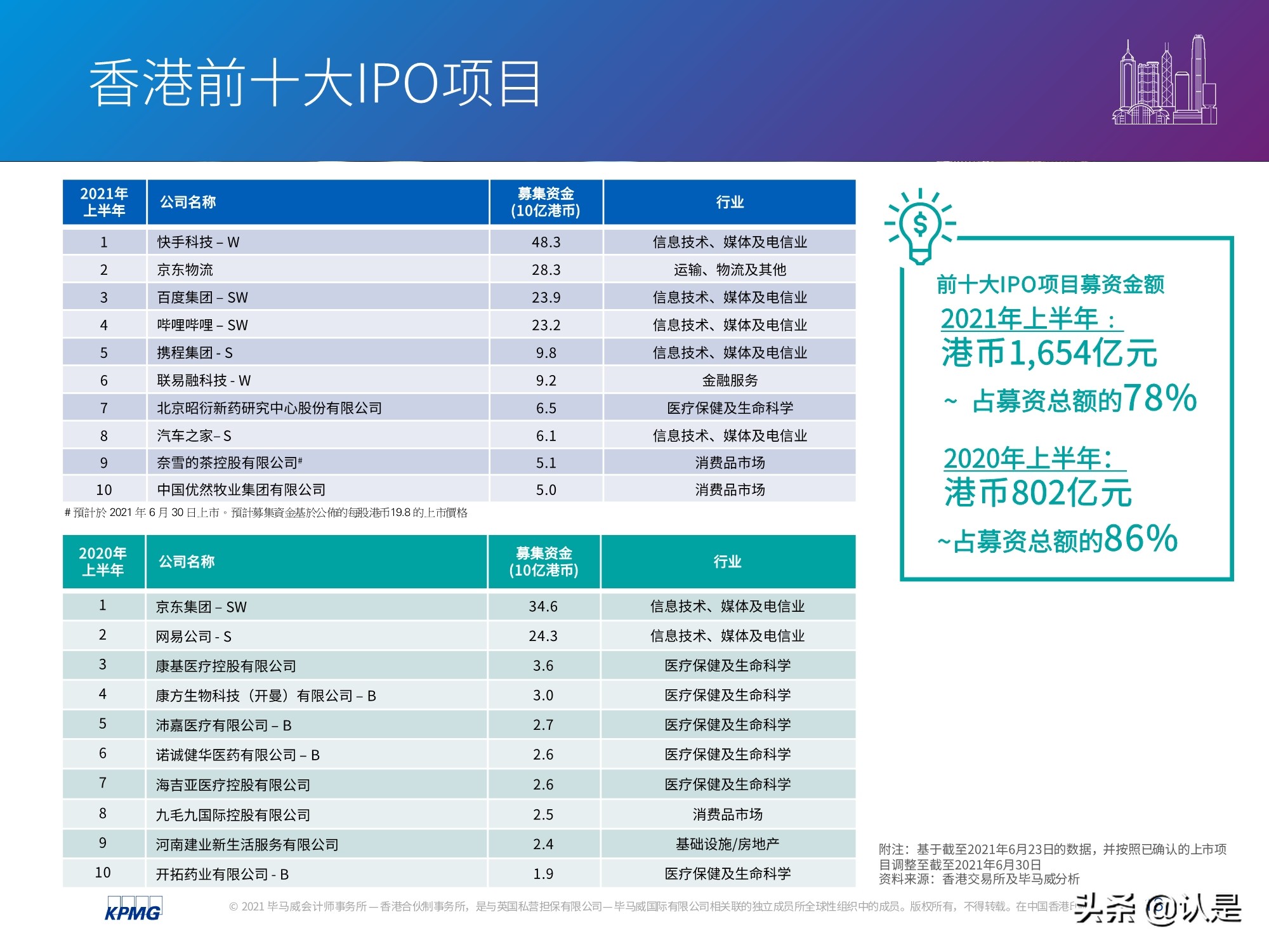 中國內(nèi)地和香港IPO市場2021年上半年度分析及回顧