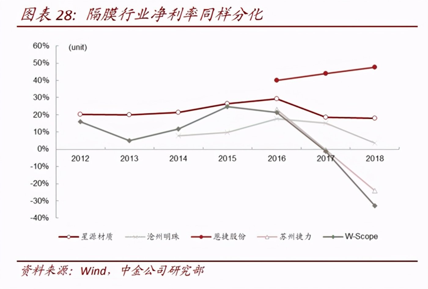 鋰電池隔膜上市公司(鋰電隔膜可以通過鉀離子嗎)(圖13)