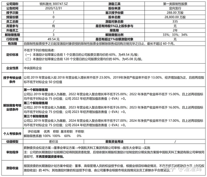 上市公司股權(quán)激勵(lì)(上市公司員工股權(quán)激勵(lì))(圖5)