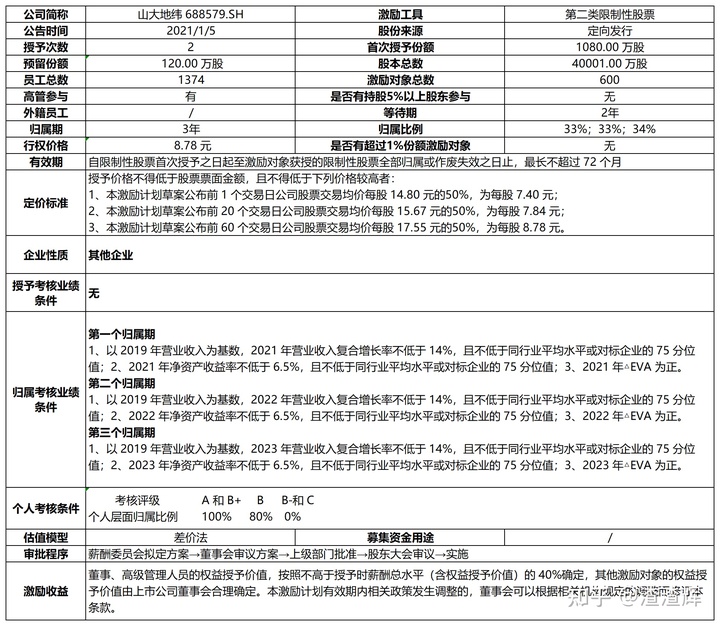 上市公司股權(quán)激勵(lì)(上市公司員工股權(quán)激勵(lì))(圖6)