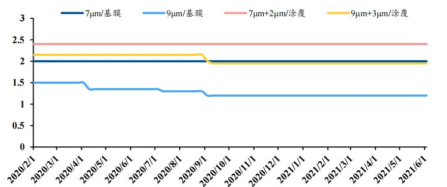 鋰電池隔膜上市公司(東雷鋰電上市)(圖7)