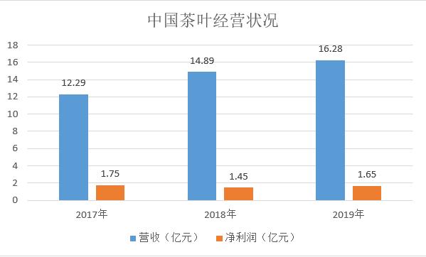 中國茶葉沖擊A股“茶葉第一股”募資超5億元擴大產(chǎn)能與營銷品牌｜產(chǎn)業(yè)新股