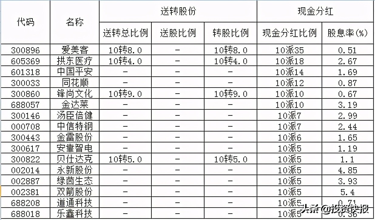 71家上市公司披露了分紅計(jì)劃，這16家股息率超過(guò)2%（附名單）