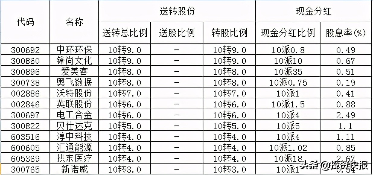 71家上市公司披露了分紅計(jì)劃，這16家股息率超過(guò)2%（附名單）