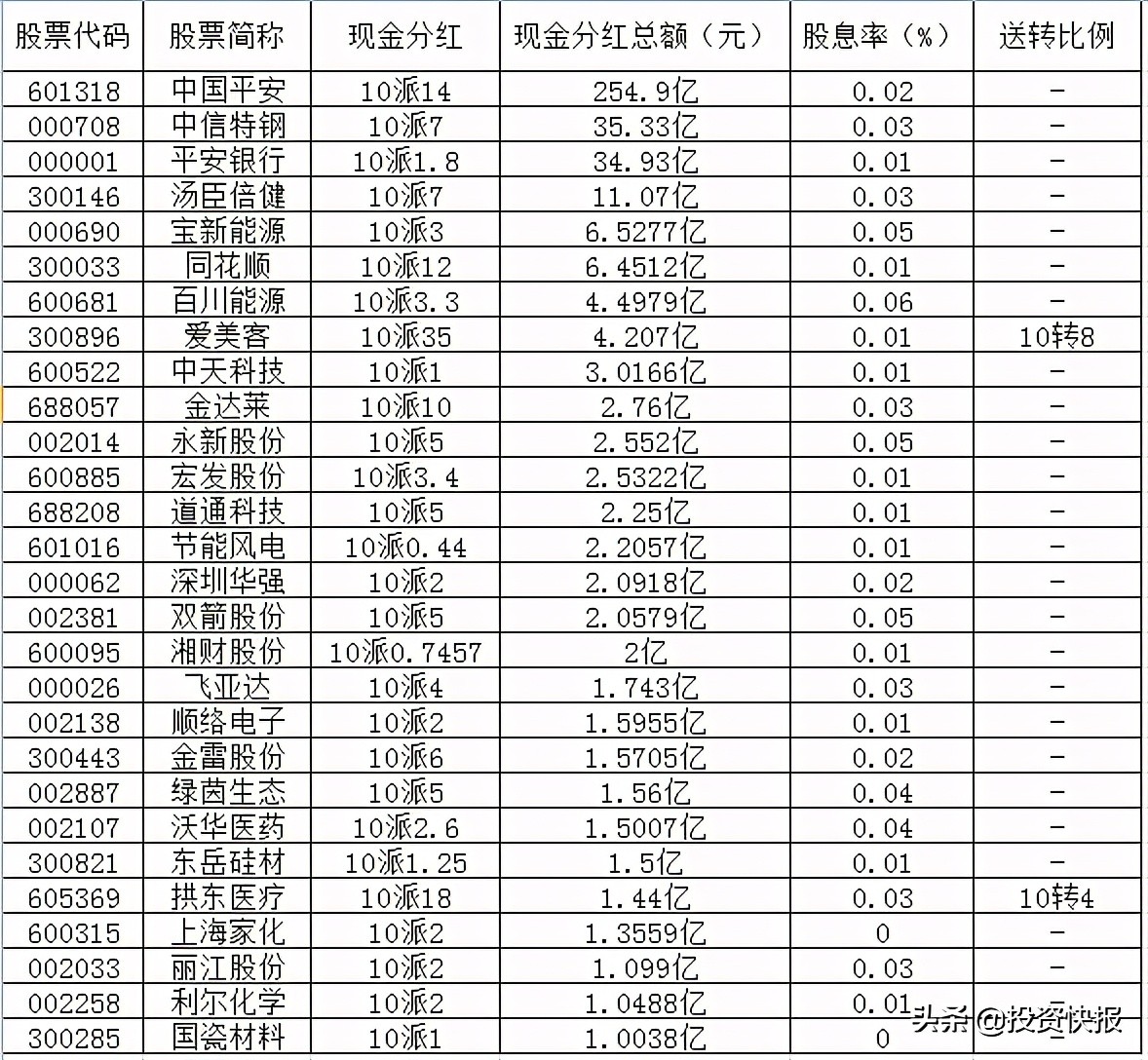 71家上市公司披露了分紅計(jì)劃，這16家股息率超過(guò)2%（附名單）