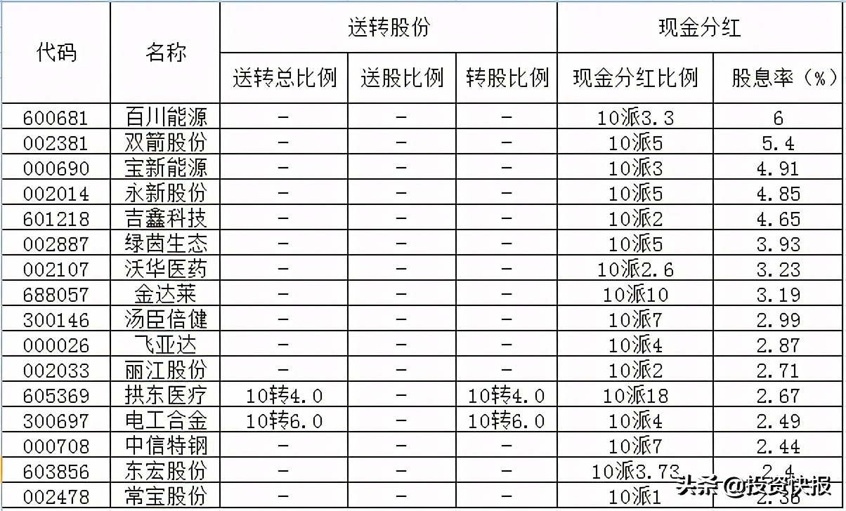 71家上市公司披露了分紅計(jì)劃，這16家股息率超過(guò)2%（附名單）