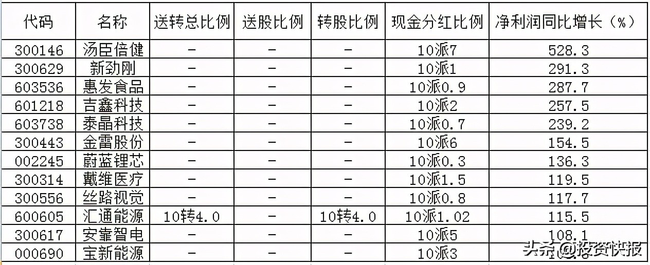 71家上市公司披露了分紅計(jì)劃，這16家股息率超過(guò)2%（附名單）