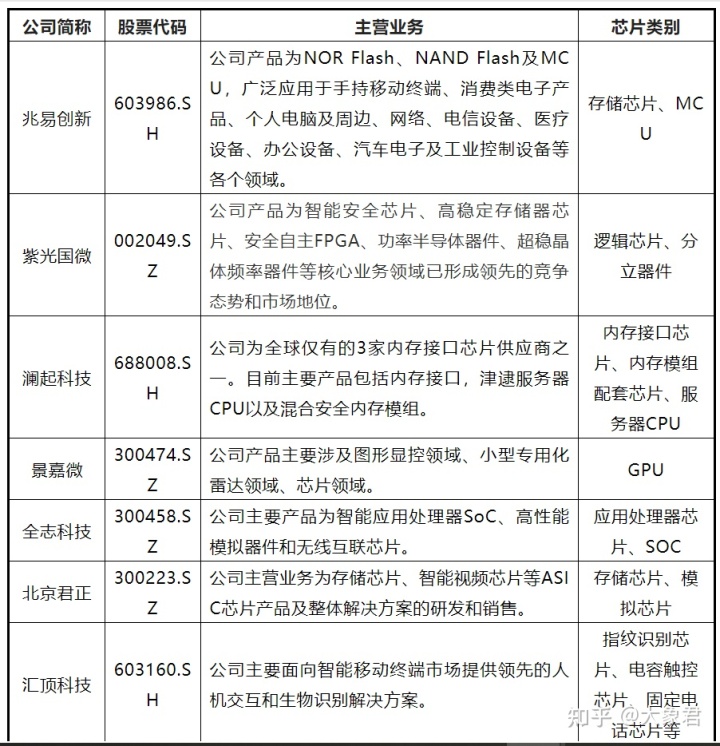 芯片上市公司(中國上市芯片設計公司)(圖3)