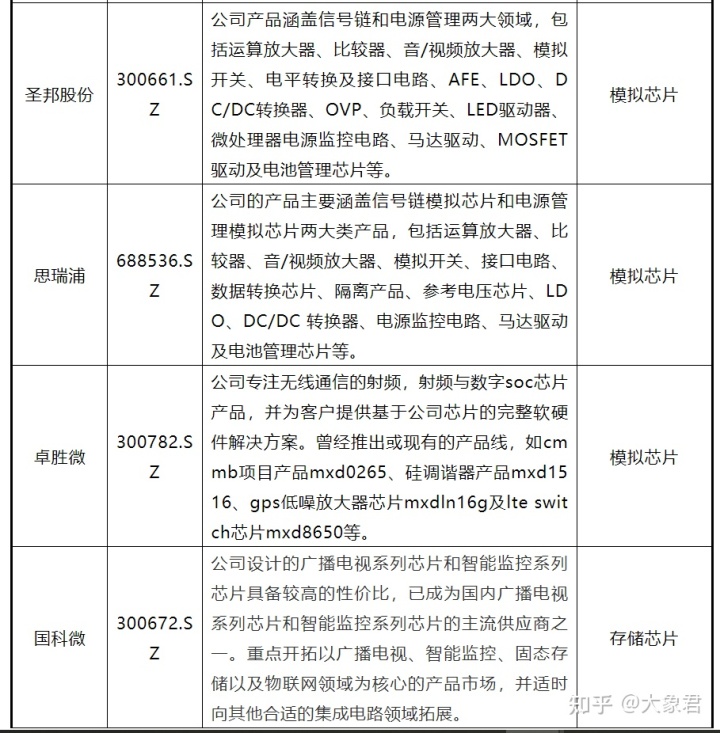 芯片上市公司(中國上市芯片設計公司)(圖5)