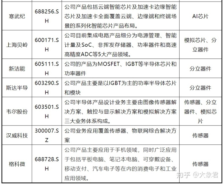 芯片上市公司(中國上市芯片設計公司)(圖6)