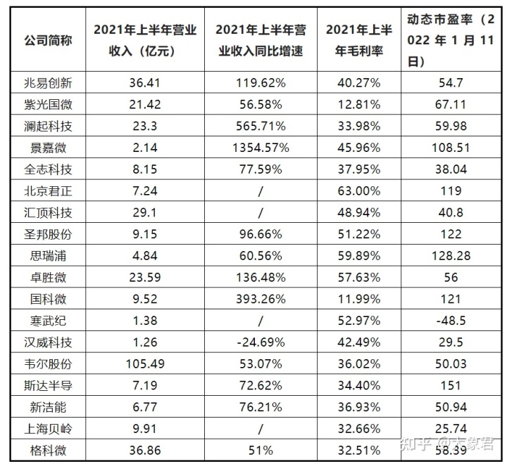 芯片上市公司(中國上市芯片設計公司)(圖8)