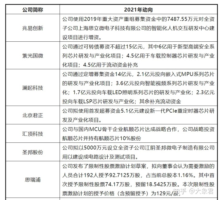 芯片上市公司(中國上市芯片設計公司)(圖9)