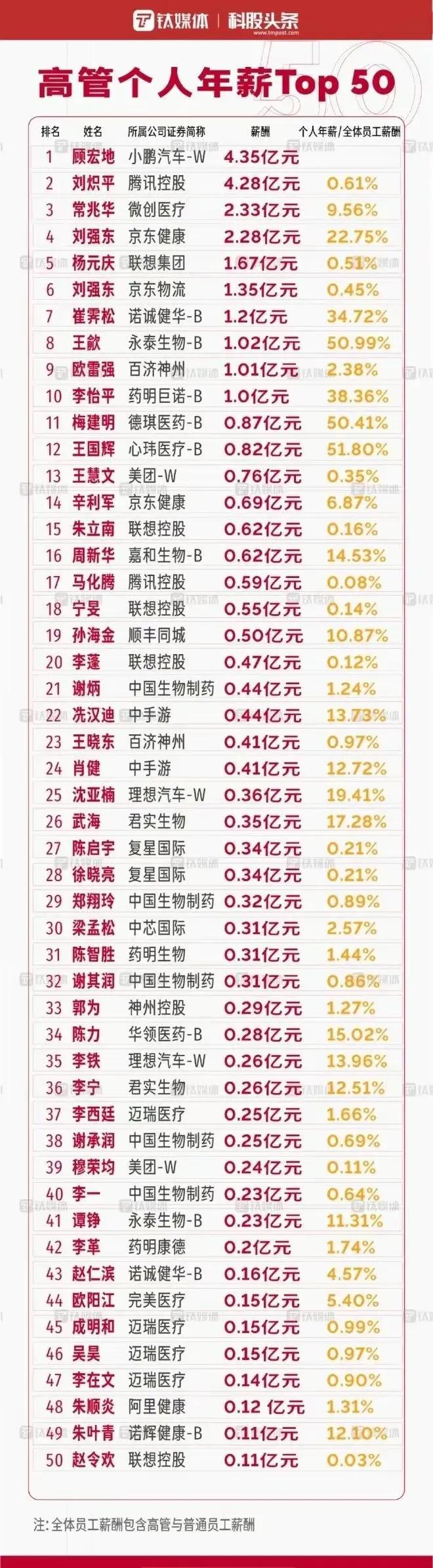 最強打工人年薪4.35億，高管們的薪資排名數據