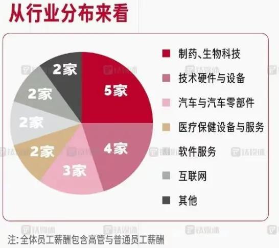 最強打工人年薪4.35億，高管們的薪資排名數據