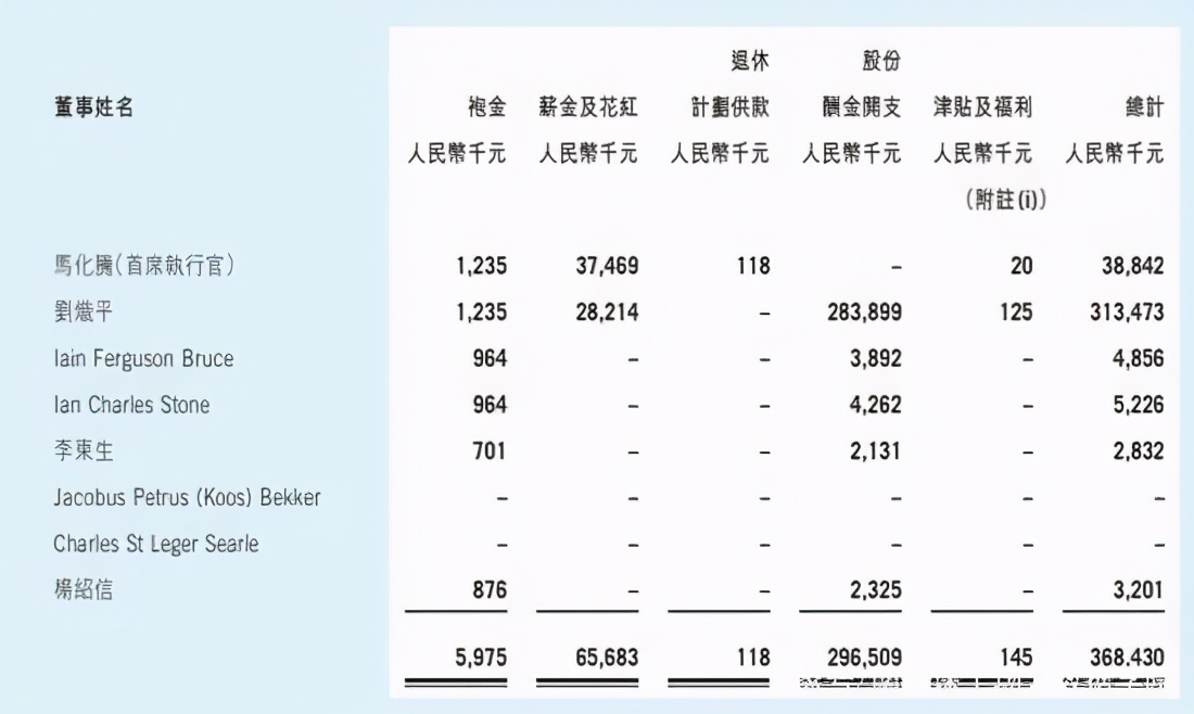 上市公司高管平均薪酬49萬？僅騰訊員工6成