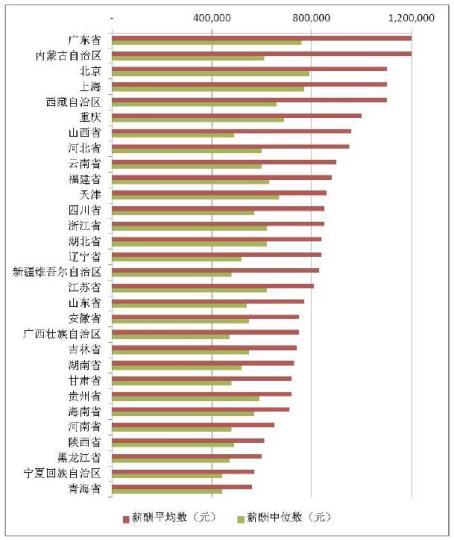 A股上市公司高管薪酬：金融、房地產(chǎn)業(yè)和制造業(yè)最高