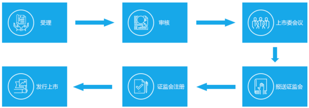 各版塊IPO審核流程，還不趕緊收藏？