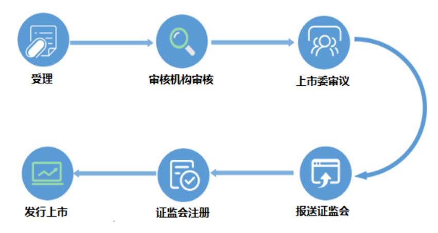 各版塊IPO審核流程，還不趕緊收藏？