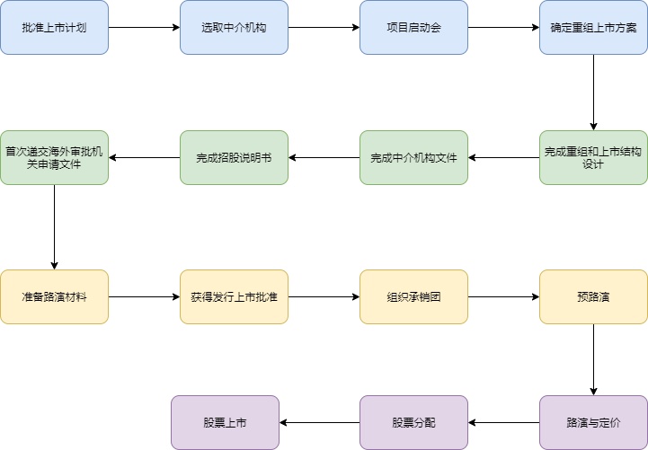 企業(yè)ipo上市流程(中國(guó)企業(yè)ipo上市流程 實(shí)務(wù))