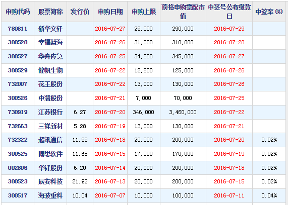 新股上市首日交易機(jī)制(新股繳款后多久上市交易)