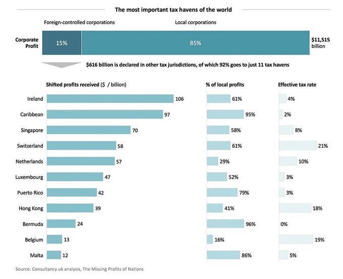 全球企業(yè)6160億美元利潤轉移至11大避稅天堂 美英德?lián)p失最大