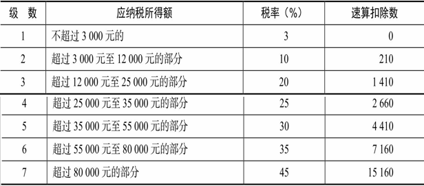 稅務籌劃六大方法(新個人所得稅籌劃方法)