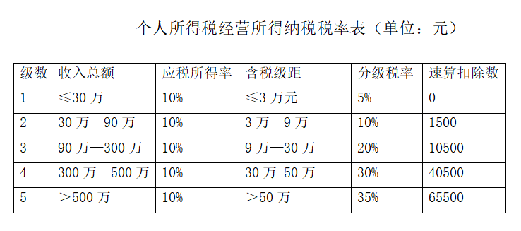 為什么90%的企業(yè)選擇個人獨(dú)資企業(yè)來納稅籌劃，它的魅力有多大？