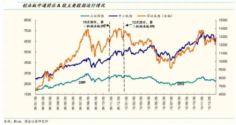 創(chuàng)業(yè)板上市厲害嗎(中小板上市一般要多久)(圖3)