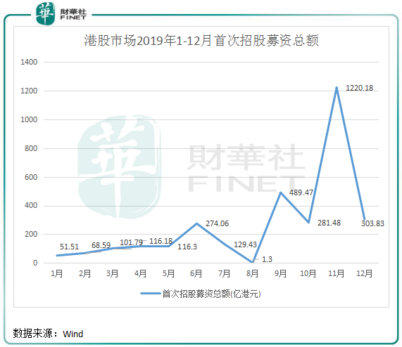 2019年港股IPO盤點(diǎn)：“冷熱”交織環(huán)境下也瘋狂！