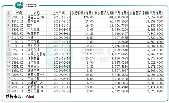 2019年港股IPO盤點(diǎn)：“冷熱”交織環(huán)境下也瘋狂！