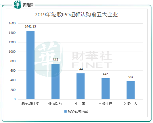 2019年港股IPO盤點(diǎn)：“冷熱”交織環(huán)境下也瘋狂！