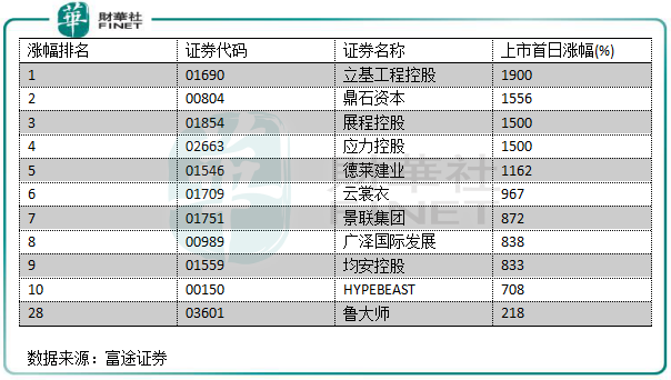 2019年港股IPO盤點(diǎn)：“冷熱”交織環(huán)境下也瘋狂！