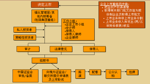 國內(nèi)公司境外上市流程(公司ipo上市流程時間)