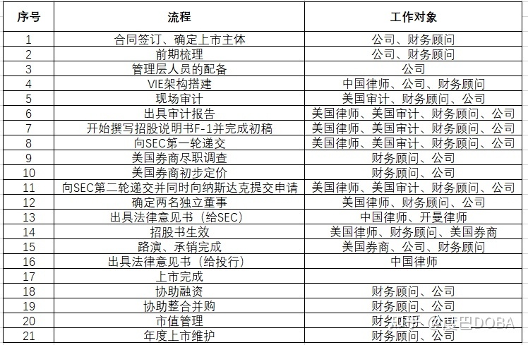 納斯達(dá)克上市流程六大階段(九尾貓納斯達(dá)克上市)