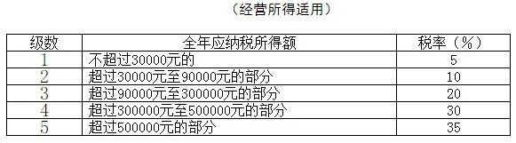 個人所得稅稅率表(網(wǎng)店稅單的征稅稅率)(圖5)