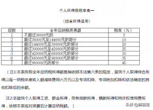 5000以上扣稅標(biāo)準(zhǔn)稅率表(5000的工資扣多少稅)