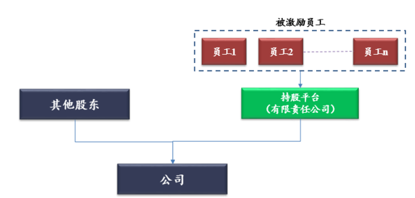 股權投資稅收政策(股權眾籌與股權投資)