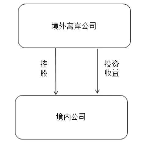 納稅籌劃的方法(稅率籌劃的一般方法有)(圖5)