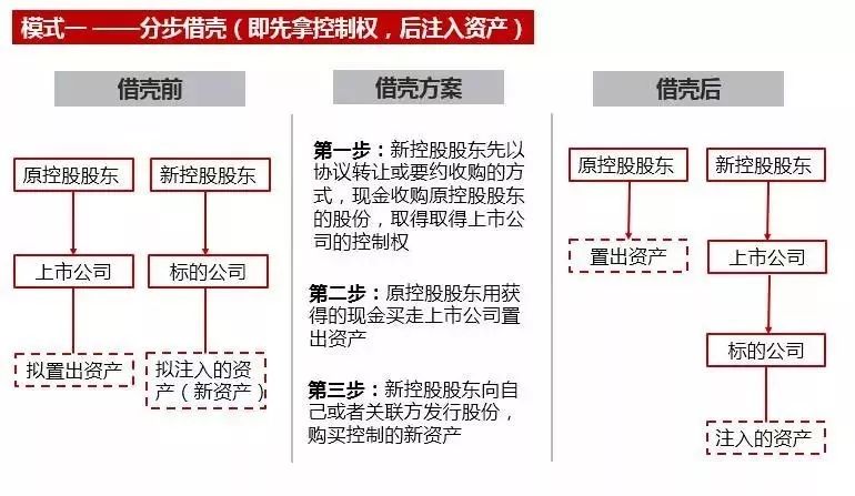 借殼上市(順豐借殼三房巷上市)