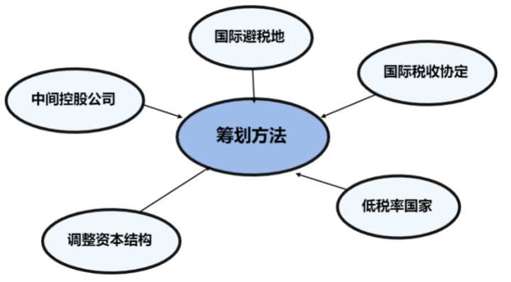 稅收籌劃有哪些風(fēng)險(xiǎn)(財(cái)務(wù)培訓(xùn) 如何通過會(huì)計(jì)報(bào)表識別分析稅收風(fēng)險(xiǎn) 上)(圖12)