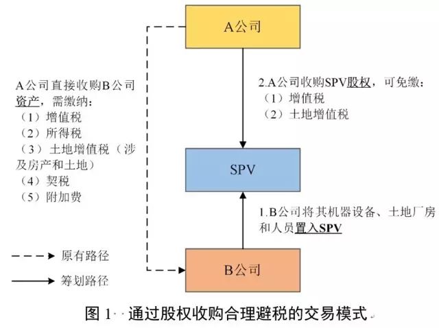 并購的稅收籌劃(稅收實(shí)務(wù)與籌劃)