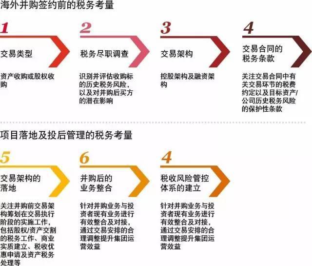 并購的稅收籌劃(稅收實(shí)務(wù)與籌劃)