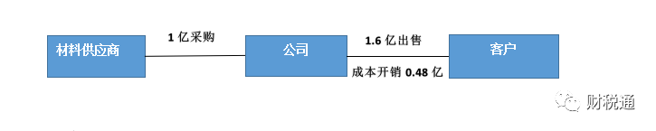 生產(chǎn)銷售型等銷售公司采用業(yè)務(wù)拆分稅收籌劃模式，一年節(jié)稅140萬元！看看如何操作的