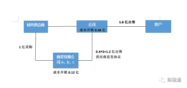 生產(chǎn)銷售型等銷售公司采用業(yè)務(wù)拆分稅收籌劃模式，一年節(jié)稅140萬元！看看如何操作的