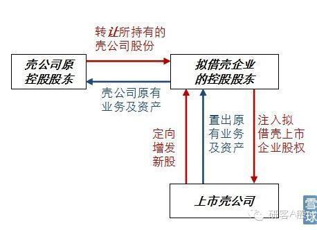 借殼上市(華為借殼方正科技上市)