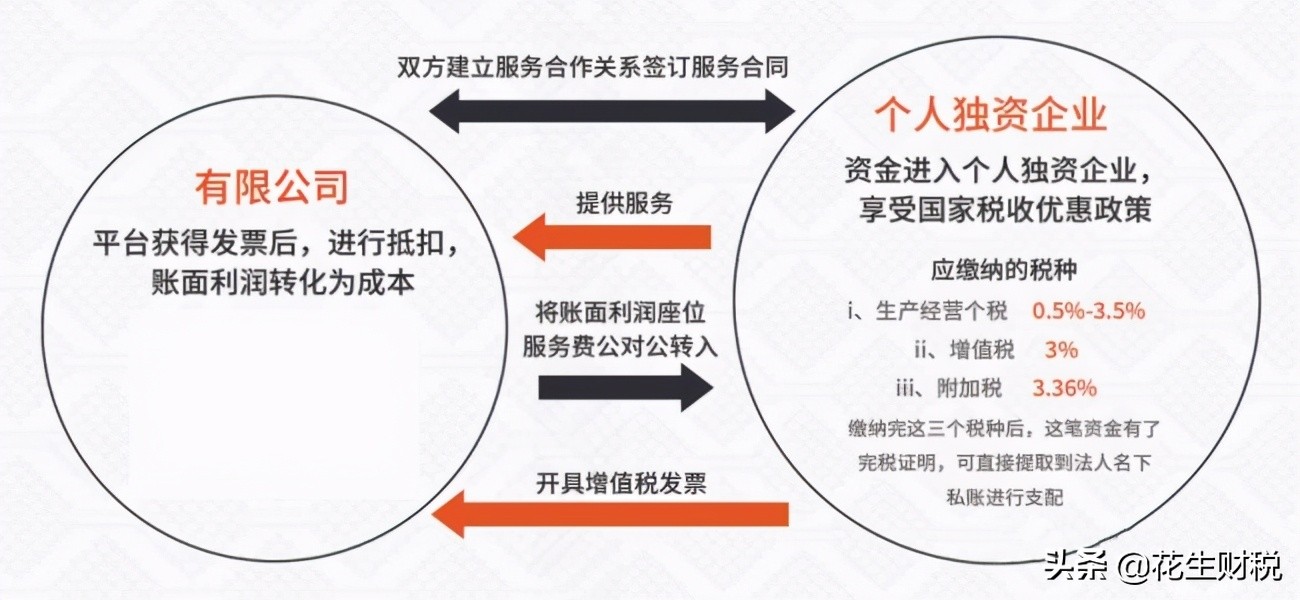 注冊個人獨資企業(yè)具體的節(jié)稅方式以及風(fēng)險說明