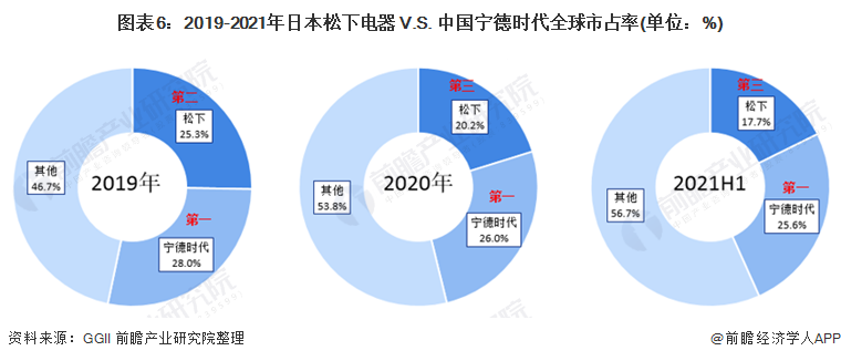 圖表6：2019-2021年日本松下電器 V.S. 中國寧德時代全球市占率(單位：%)