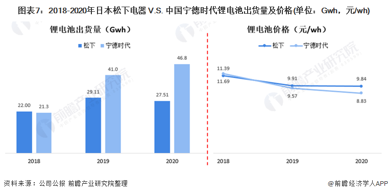 圖表7：2018-2020年日本松下電器 V.S. 中國寧德時代鋰電池出貨量及價格(單位：Gwh，元/wh)